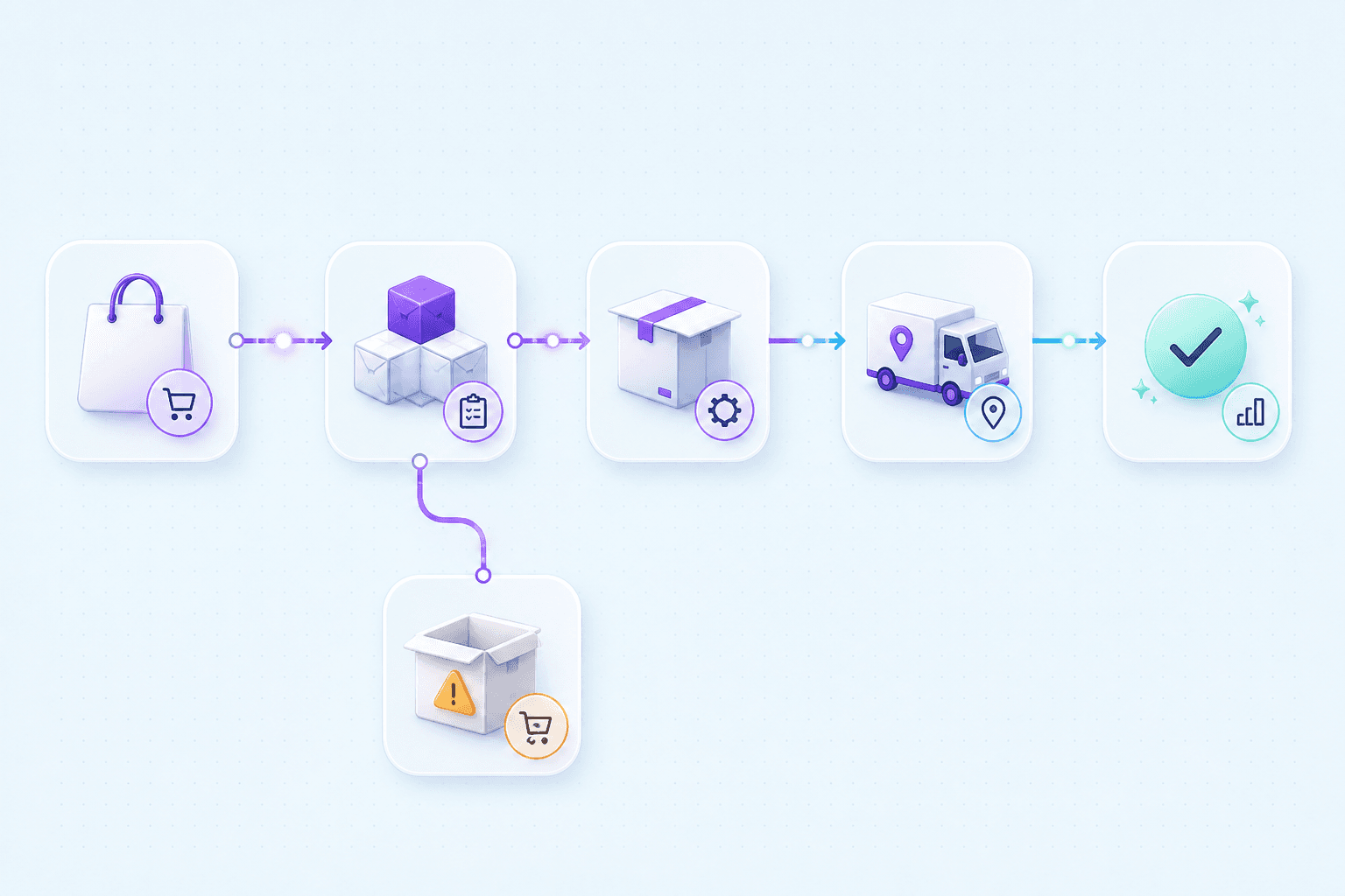 An online order moving through an automation on its own: the order arrives, stock is checked, the parcel is packed, a courier collects it, and the sale is marked complete. A separate branch off the stock check handles the case where an item has run out.